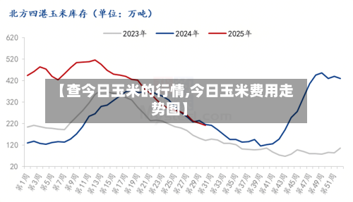 【查今日玉米的行情,今日玉米费用走势图】-第3张图片
