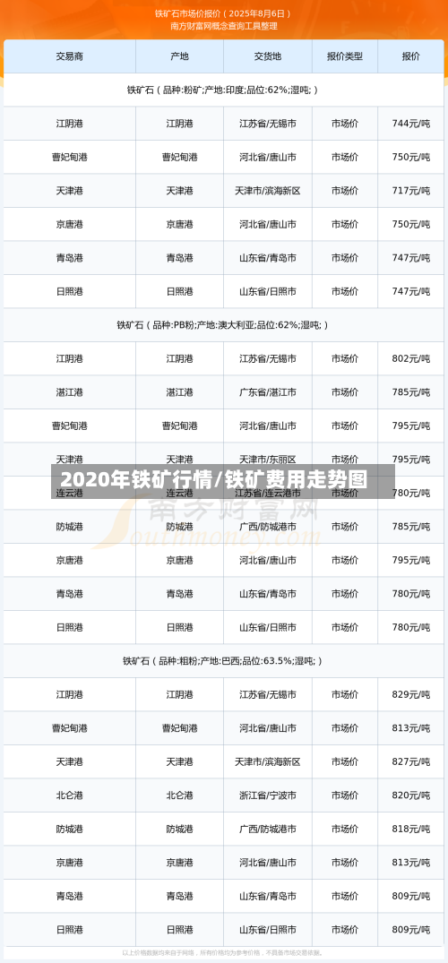 2020年铁矿行情/铁矿费用走势图-第3张图片
