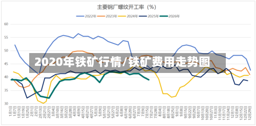 2020年铁矿行情/铁矿费用走势图