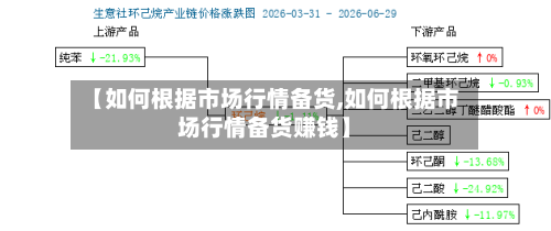 【如何根据市场行情备货,如何根据市场行情备货赚钱】
