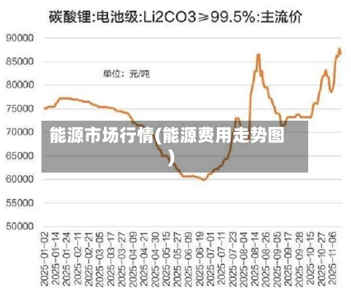 能源市场行情(能源费用走势图)