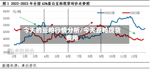 今天的豆粕行情分析/今天豆粕现货费用-第3张图片