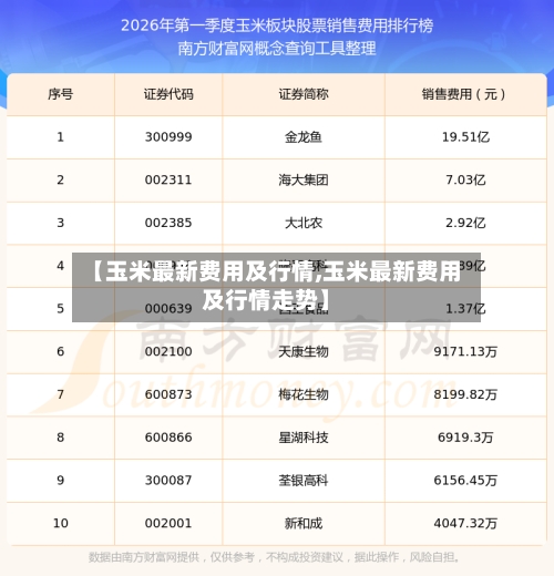 【玉米最新费用及行情,玉米最新费用及行情走势】