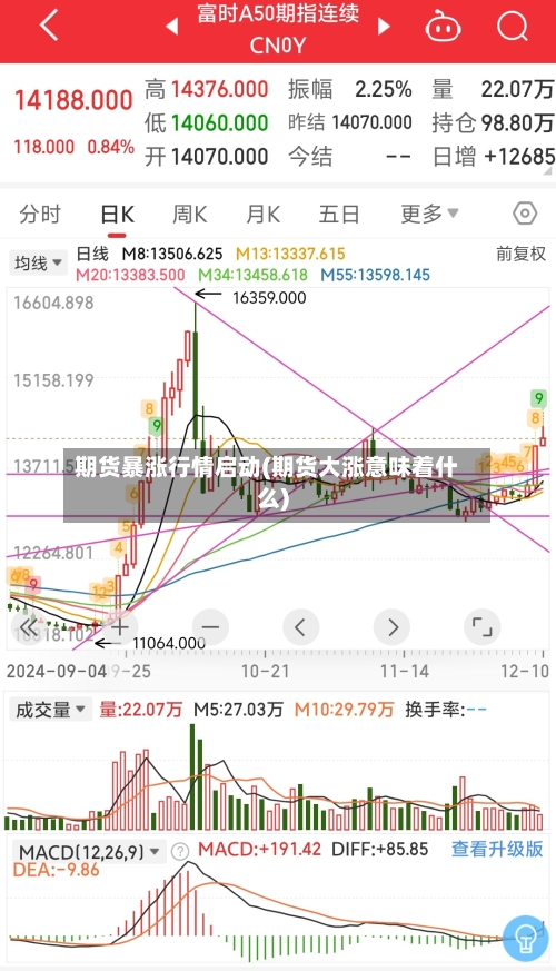 期货暴涨行情启动(期货大涨意味着什么)