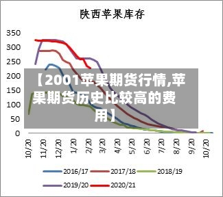 【2001苹果期货行情,苹果期货历史比较高的费用】-第2张图片