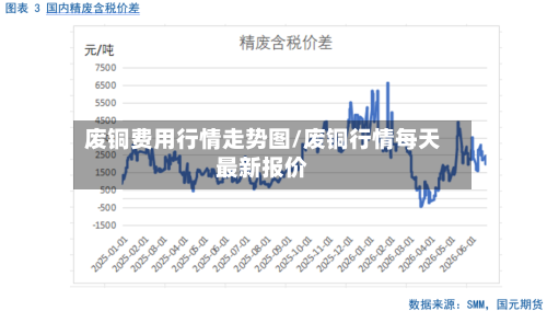 废铜费用行情走势图/废铜行情每天最新报价