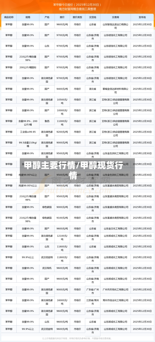 甲醇主要行情/甲醇现货行情-第3张图片