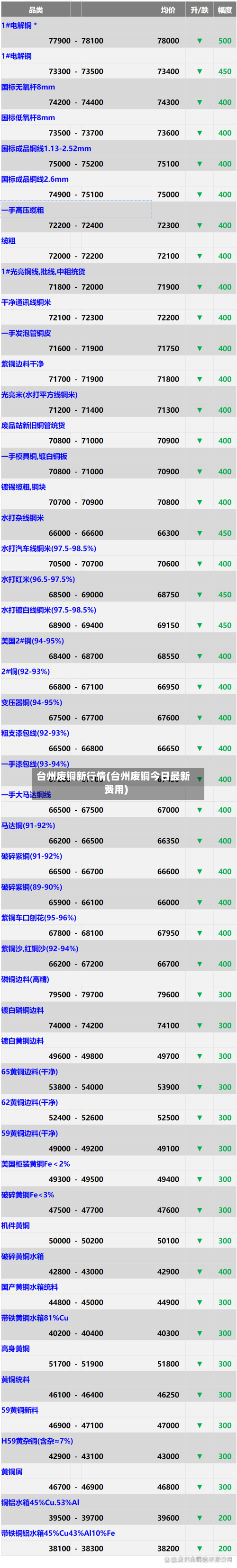 台州废铜新行情(台州废铜今日最新费用)