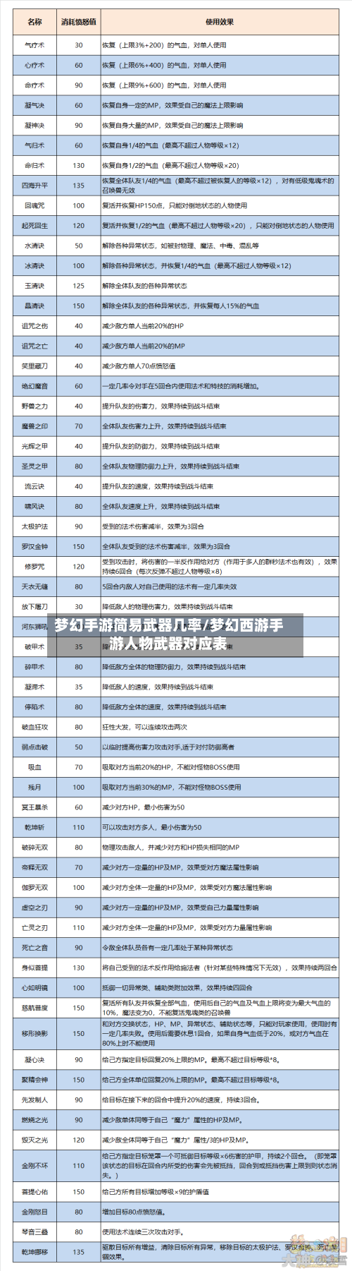梦幻手游简易武器几率/梦幻西游手游人物武器对应表