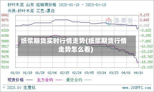 纸浆期货实时行情走势(纸浆期货行情走势怎么看)