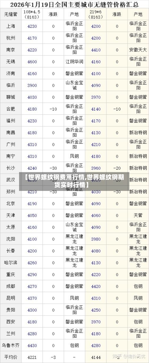 【世界螺纹钢费用行情,世界螺纹钢期货实时行情】