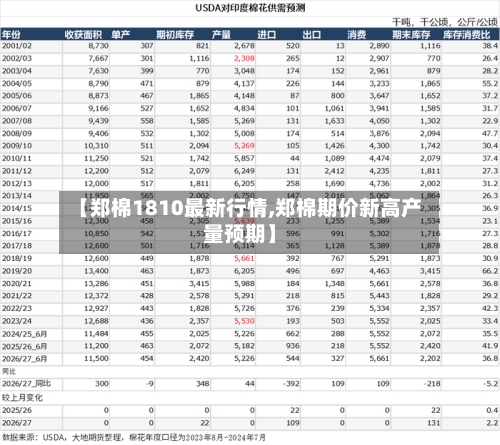 【郑棉1810最新行情,郑棉期价新高产量预期】