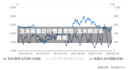 玉米棒最近行情走势图/玉米棒近来费用-第2张图片