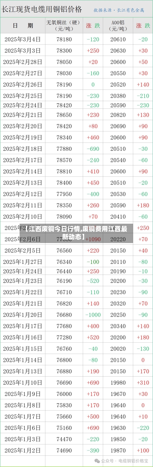 【江西废铜今日行情,废铜费用江西最新动态】-第3张图片