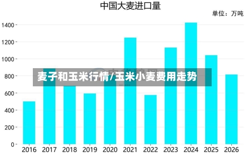 麦子和玉米行情/玉米小麦费用走势-第2张图片