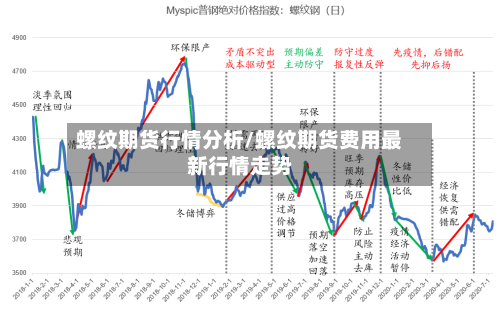 螺纹期货行情分析/螺纹期货费用最新行情走势