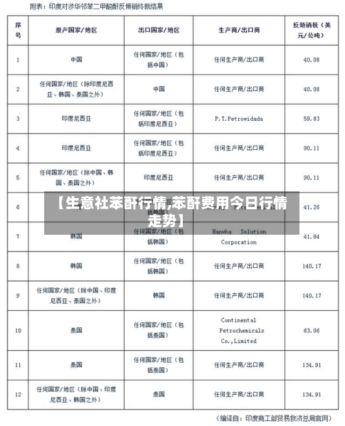 【生意社苯酐行情,苯酐费用今日行情走势】-第2张图片