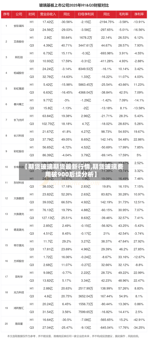 【期货玻璃期货最新行情,期货玻璃费用破900后续分析】