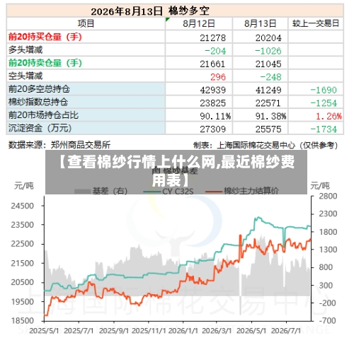 【查看棉纱行情上什么网,最近棉纱费用表】