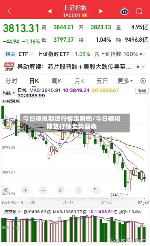 今日模拟期货行情走势图/今日模拟期货行情走势图表