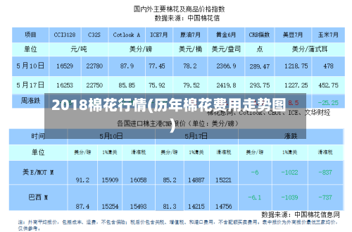 2018棉花行情(历年棉花费用走势图)