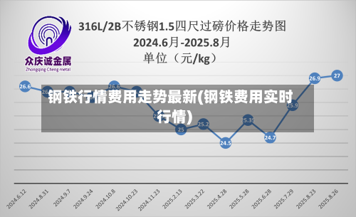 钢铁行情费用走势最新(钢铁费用实时行情)