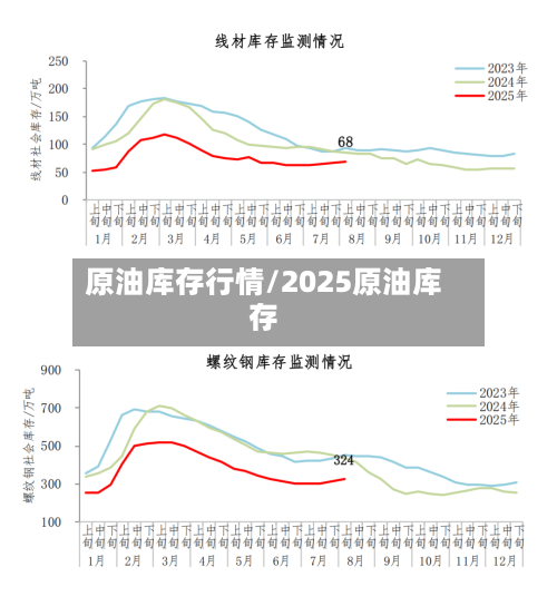 原油库存行情/2025原油库存