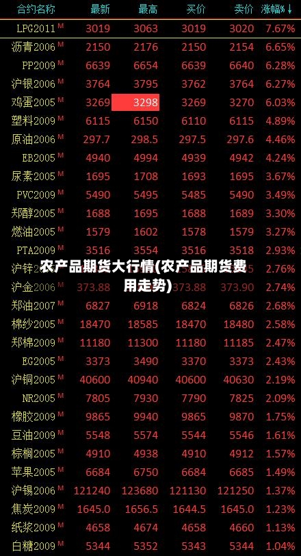 农产品期货大行情(农产品期货费用走势)-第2张图片