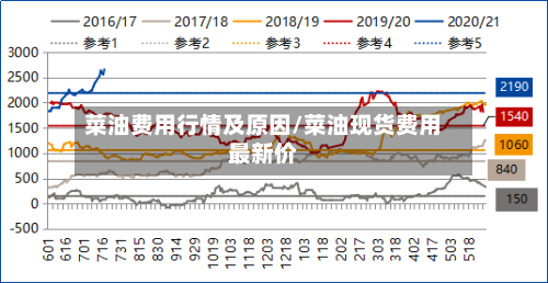 菜油费用行情及原因/菜油现货费用最新价-第2张图片