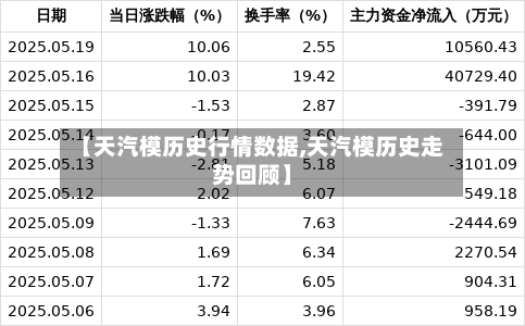 【天汽模历史行情数据,天汽模历史走势回顾】-第3张图片