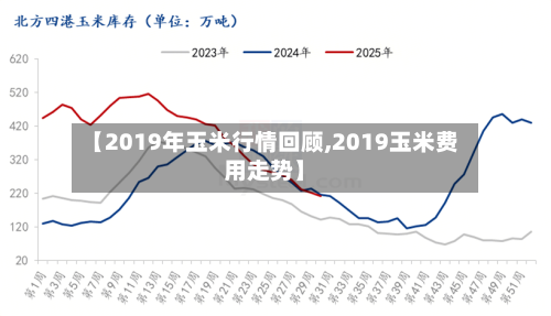 【2019年玉米行情回顾,2019玉米费用走势】