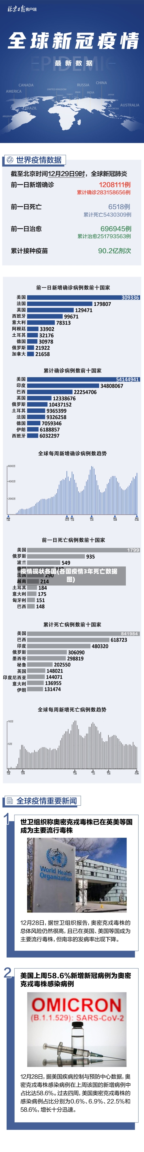 疫情现状各国(各国疫情3年死亡数据图)-第2张图片