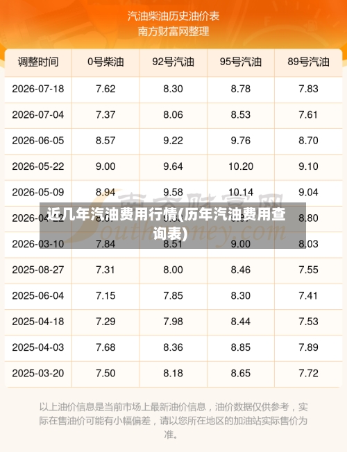 近几年汽油费用行情(历年汽油费用查询表)