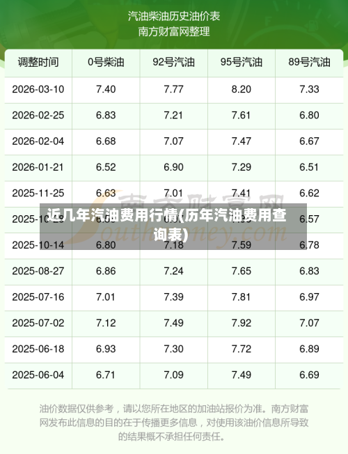 近几年汽油费用行情(历年汽油费用查询表)-第2张图片