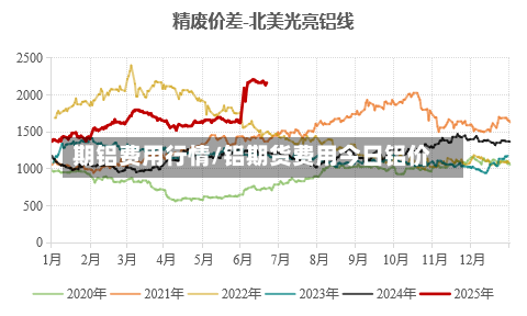 期铝费用行情/铝期货费用今日铝价-第3张图片
