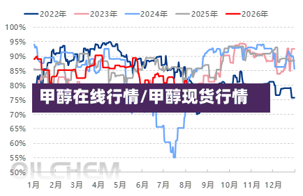 甲醇在线行情/甲醇现货行情-第3张图片