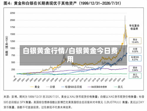 白银黄金行情/白银黄金今日费用
