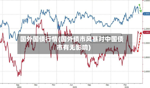 国外国债行情(国外债市风暴对中国债市有无影响)-第2张图片