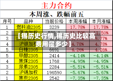 【锡历史行情,锡历史比较高费用是多少】