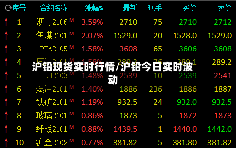 沪铅现货实时行情/沪铅今日实时波动