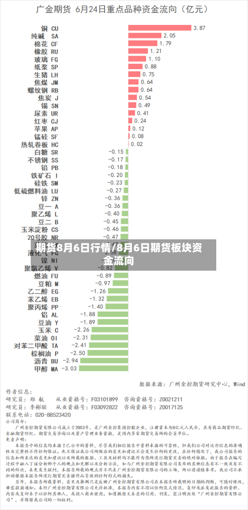期货8月6日行情/8月6日期货板块资金流向-第2张图片