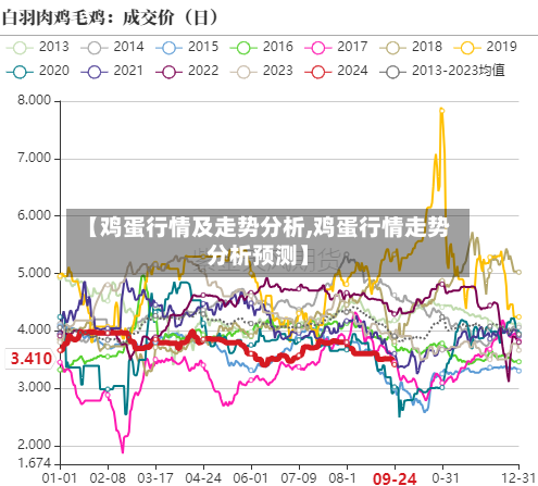 【鸡蛋行情及走势分析,鸡蛋行情走势分析预测】-第2张图片