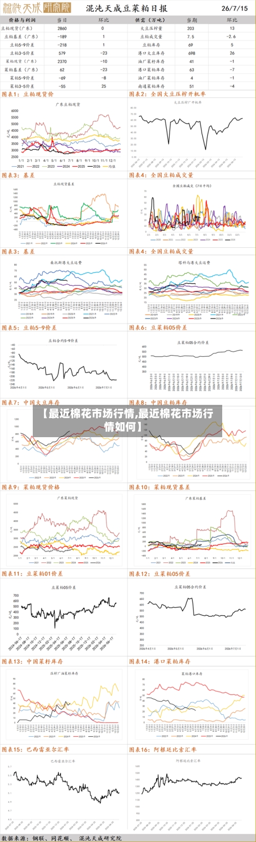【最近棉花市场行情,最近棉花市场行情如何】