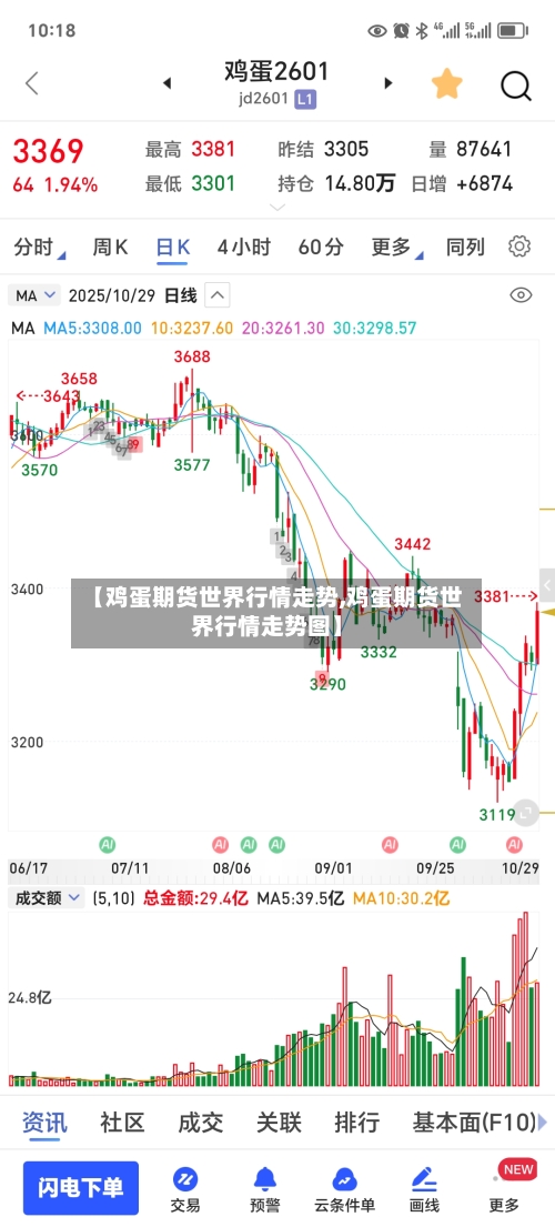 【鸡蛋期货世界行情走势,鸡蛋期货世界行情走势图】-第2张图片