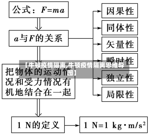 【牛顿疫情隔离,牛顿疫情隔离思维导图】-第2张图片