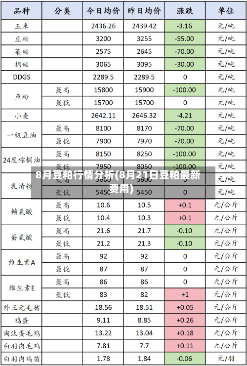 8月豆粕行情分析(8月21日豆粕最新费用)