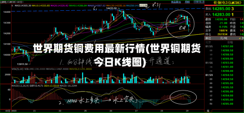 世界期货铜费用最新行情(世界铜期货今日K线图)