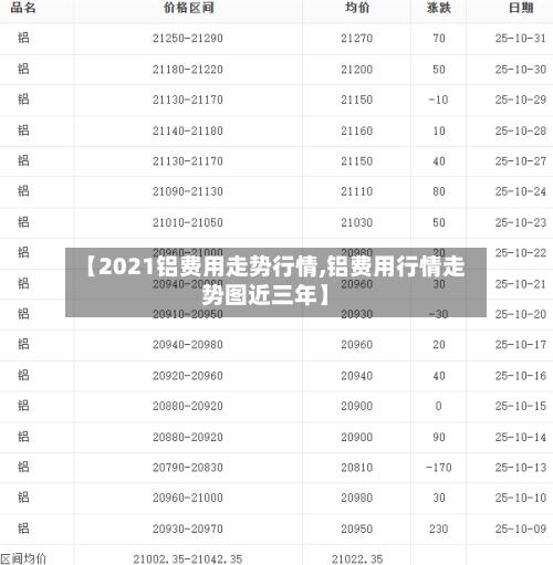 【2021铝费用走势行情,铝费用行情走势图近三年】