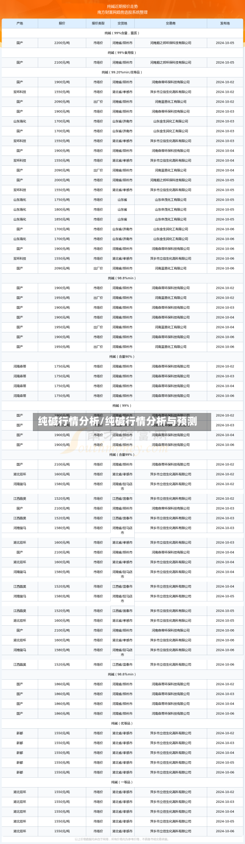 纯碱行情分析/纯碱行情分析与预测