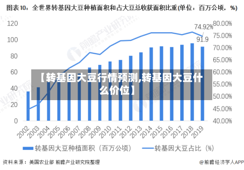 【转基因大豆行情预测,转基因大豆什么价位】